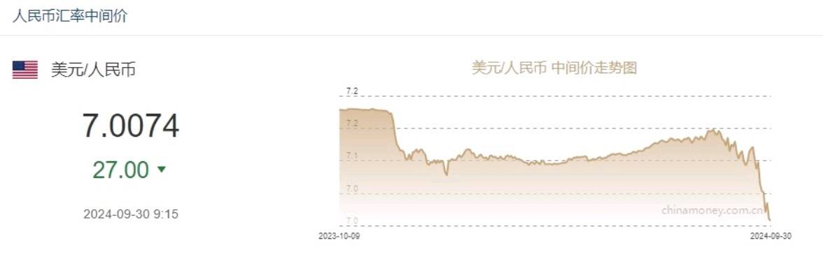 9月30日人民币对美元中间价报7.0074元 上调27个基点