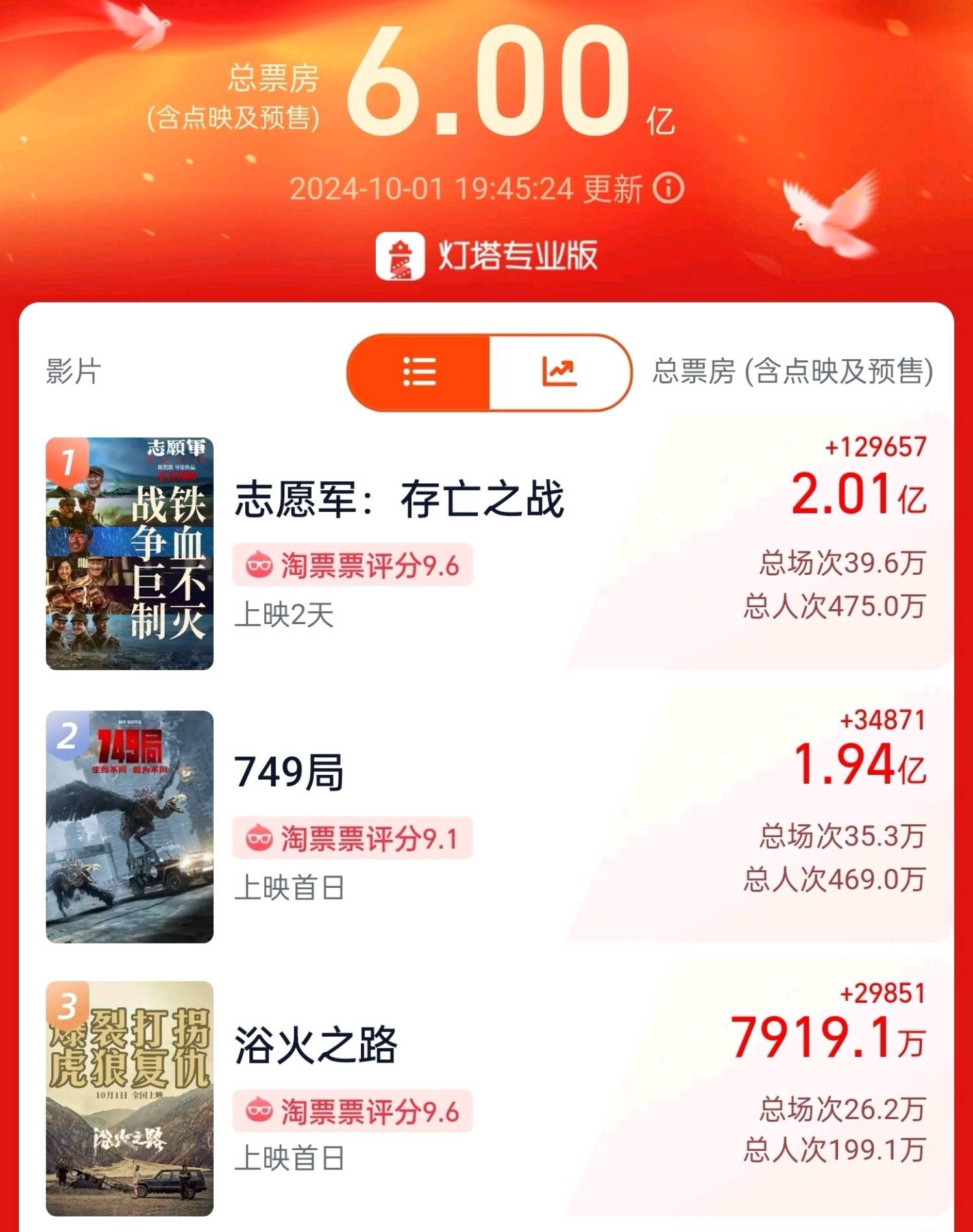 2024国庆档新片票房破6亿