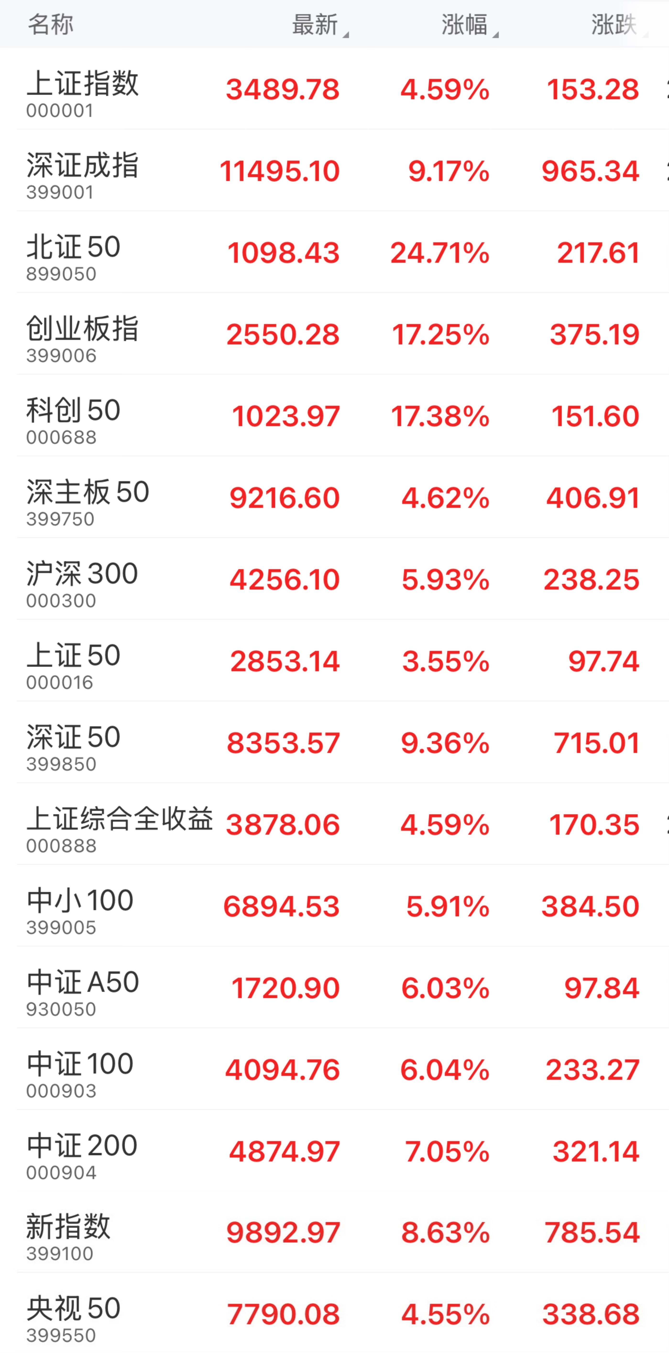 收盘！A股全天成交额近3.5万亿元