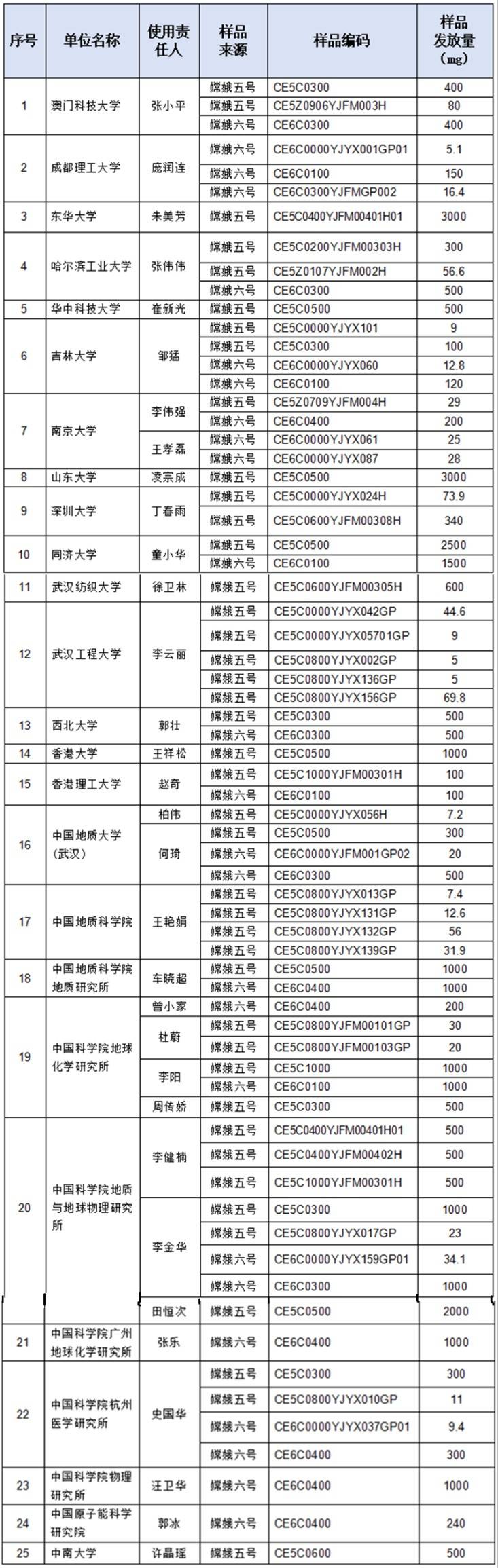第九批月球科研样品都发放给了谁？名单来了