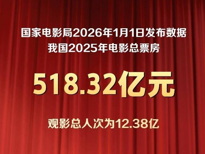 我国2025年电影总票房为518.32亿元