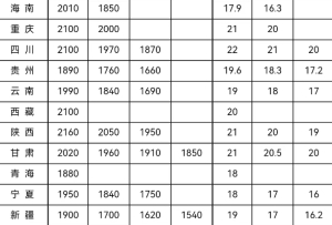 31省份最低工资表出炉，你的工资不能低于这个数