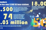 In Numbers: Tibet has over 9,500 5G base stations