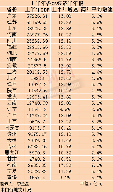27省份上半年GDP。