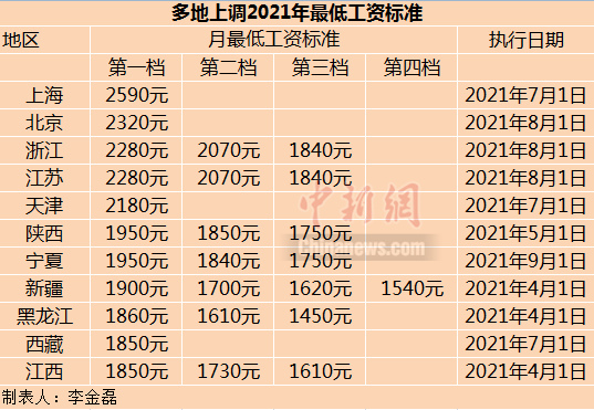 多地上調最低工資標準。