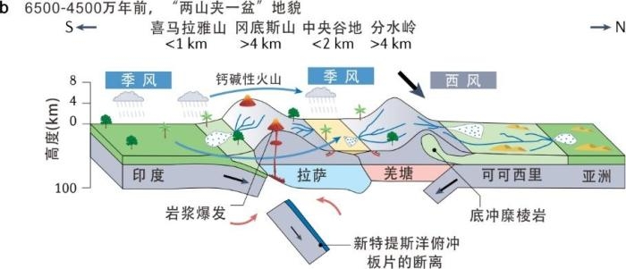 6500-4500萬年前，“兩山夾一盆”地貌。　大陸碰撞與高原隆升團隊 供圖