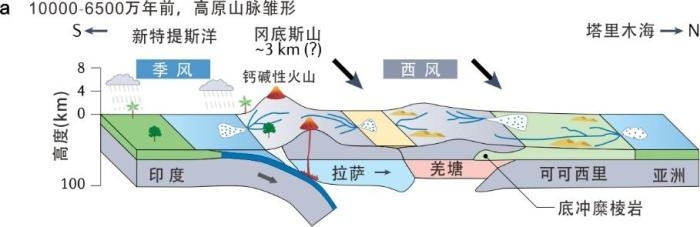 青藏高原為何高低不同？中國科學家揭示差異性隆升過程和機制