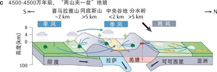 4500-4000萬年前，“兩山夾一盆”地貌。　大陸碰撞與高原隆升團隊 供圖