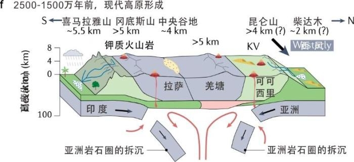 2500-1500萬年前，現代高原形成。　大陸碰撞與高原隆升團隊 供圖