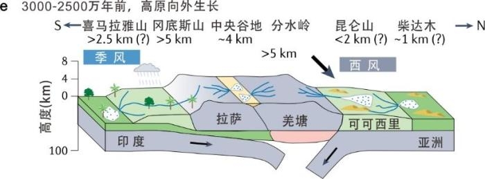 3000-2500萬年前，高原向外生長。　大陸碰撞與高原隆升團隊 供圖