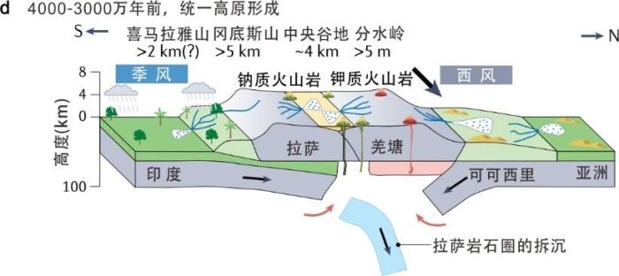 4000-3000萬年前，統一高原形成。　大陸碰撞與高原隆升團隊 供圖
