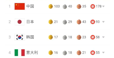 成都大運會獎牌榜新鮮出爐