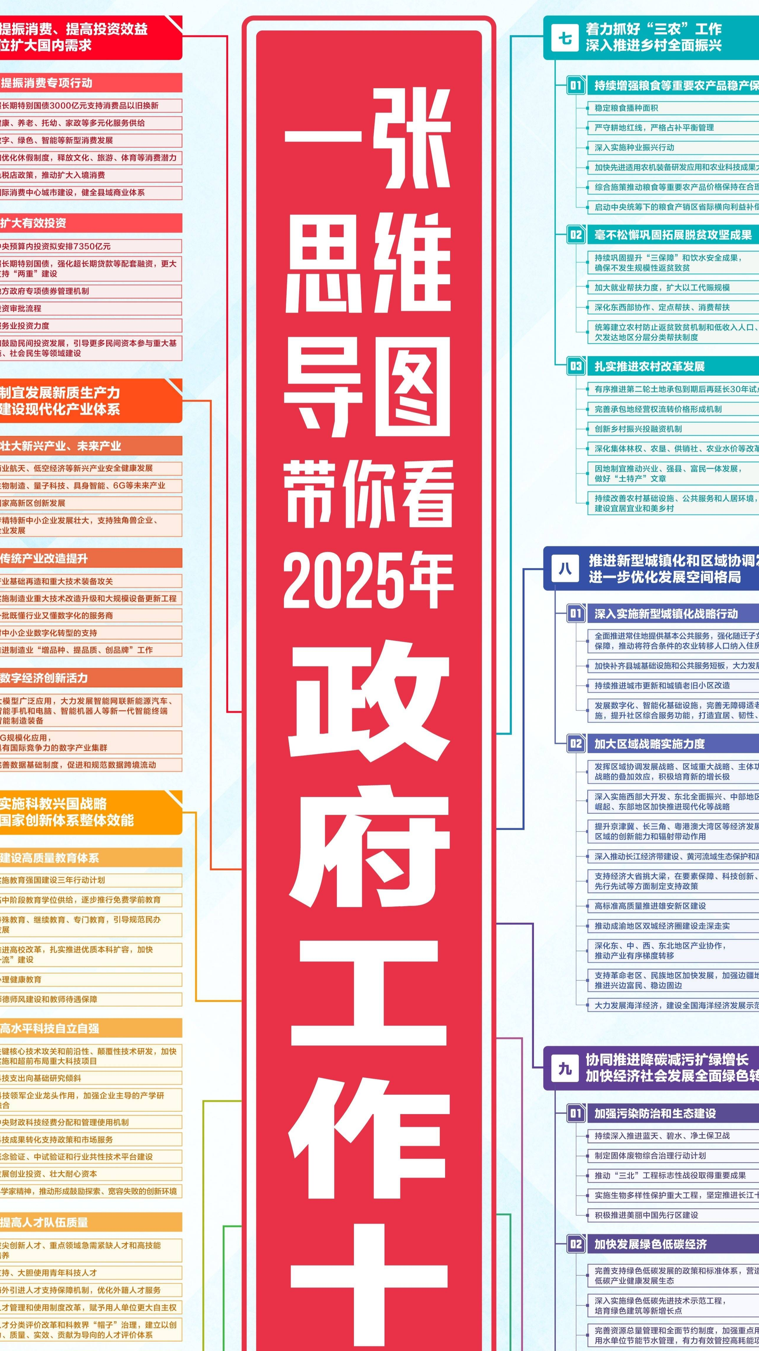 一目了然！一張思維導圖，帶你看2025年政府工作十大任務