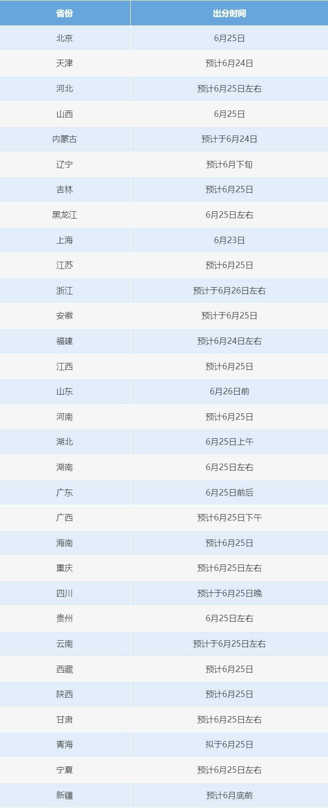 6月23日起，2025年高考開始查分！提醒：注意這些細節需注意