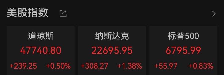 纳指收涨1.38% 芯片股集体上扬