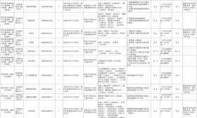 3月17日报名!四川省属事业单位公开招聘