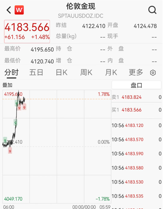 黄金持续大涨！多个黄金股涨停！金饰克价涨至1266元