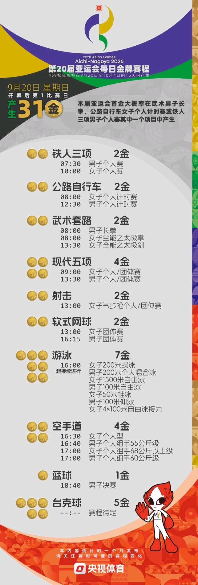 今天，亚运赛场将决出31金！冲金点一览