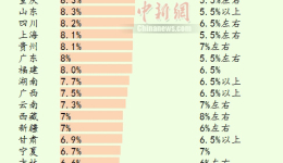 30省份公布2022年GDP目标 谁最雄心勃勃？