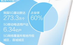 5G融入超六成国民经济大类