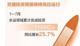 7月，我国客货运量回升、交通投资高位运行 交通运输持续恢复活力足