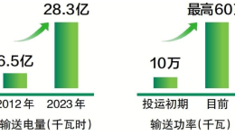 青藏联网工程双向累计输电超200亿千瓦时