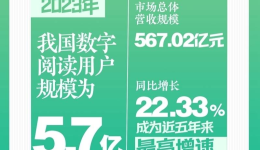 新华社权威快报丨2023年我国数字阅读用户规模达5.7亿