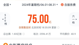 2024暑期档电影票房破75亿