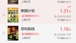 2024年国庆档新片票房突破15亿