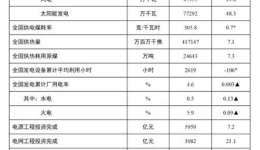 截至9月底全国累计发电装机容量同比增长14.1%