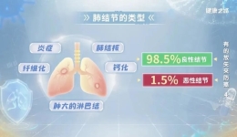 肺结节离肺癌到底有多远？这些身体预警信号要留意→