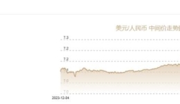 12月2日人民币对美元中间价报7.1865元 上调12个基点