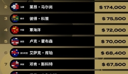 2024年世界泳联奖金创纪录！中国4人跻身男女前十名行列