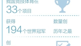 今年我国竞技体育获世界冠军数量创历年之最