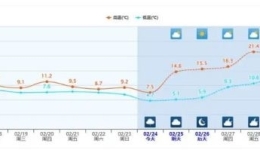 气温即将“起飞”！四川盆地有望突破20℃ 3月上旬还有降温