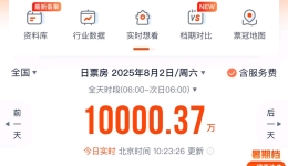 不到四个半小时破亿！2025年暑期档电影票房刷新单日破亿最快纪录