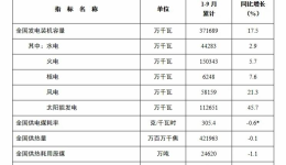 国家能源局：截至9月底全国累计发电装机容量37.2亿千瓦