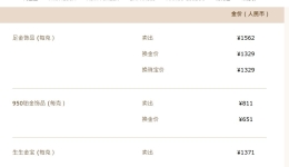 黄金跳水！金饰克价一夜下跌33元