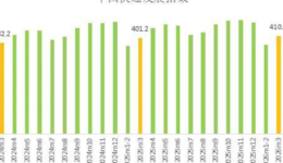 国家邮政局：2026年3月中国快递发展指数同比增长2.4%