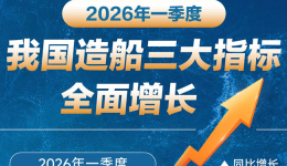 一季度我国造船三大指标全面增长