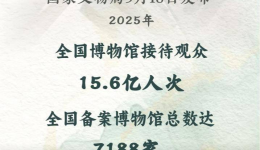 2025年全国博物馆接待观众15.6亿人次