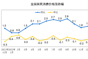 2022年12月份居民消費價格同比上漲1.8% 環比持平