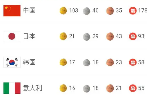 成都大運(yùn)會(huì)獎(jiǎng)牌榜新鮮出爐